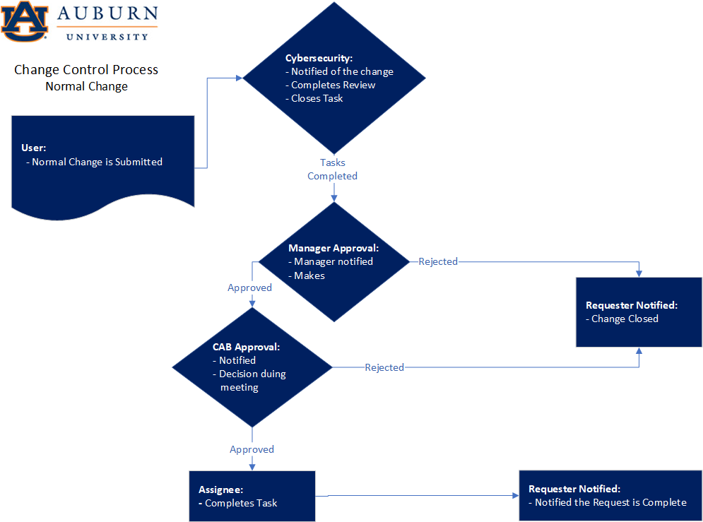 Normal Change Data Flow.png